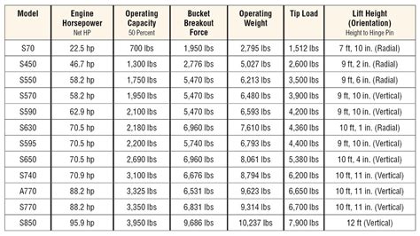 average skid steer weigh|skid loader value chart.